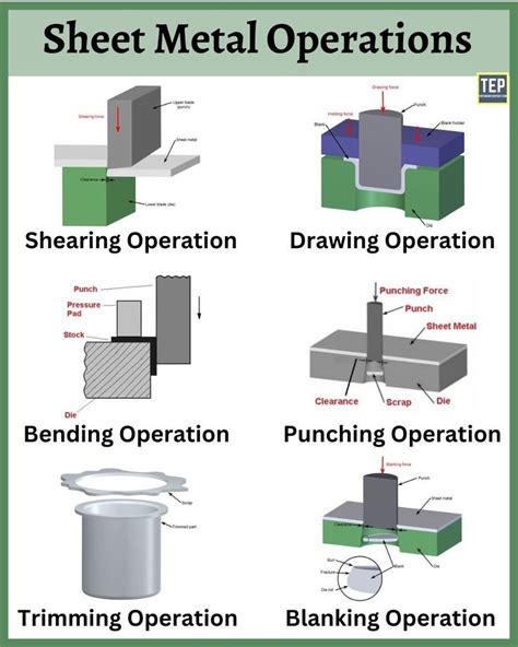 types of sheet metal operations|name various sheet metal operations.